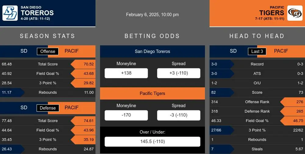 Toreros vs Tigers prediction infographic 