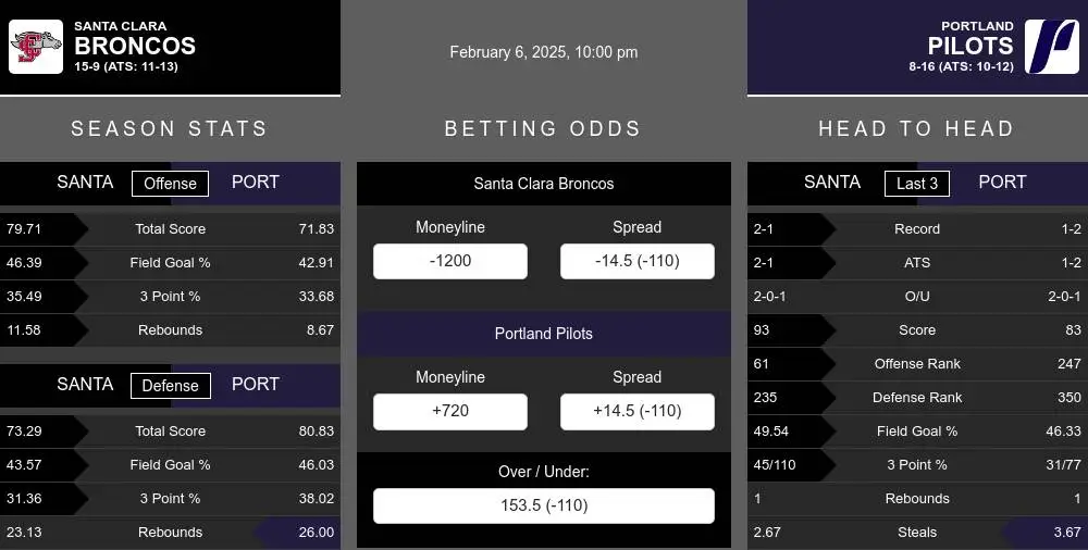 Santa Clara Broncos vs Portland Pilots Stats