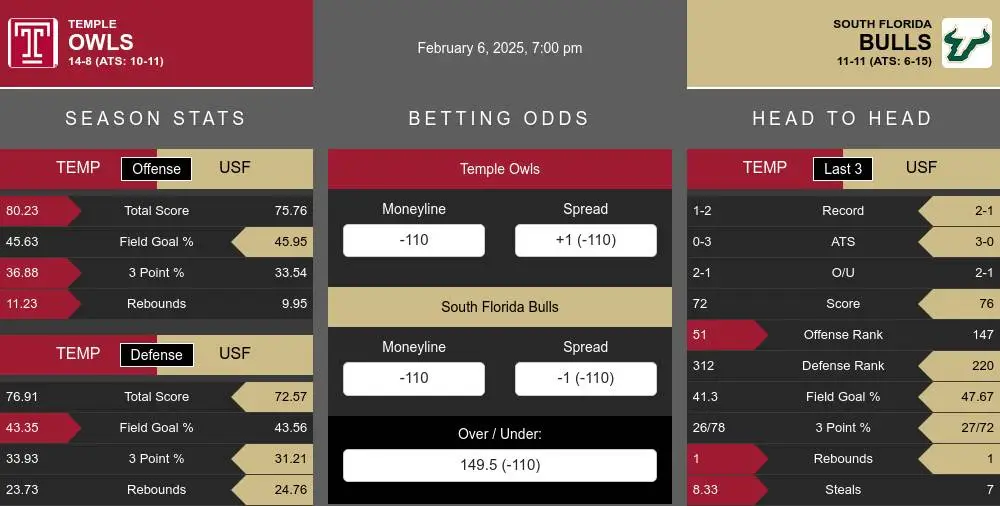 Temple Owls vs South Florida Bulls Stats