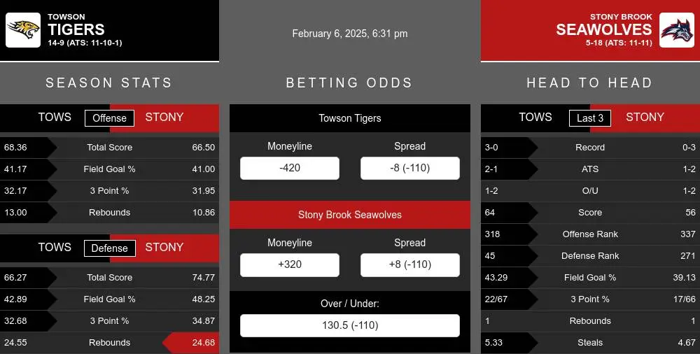 Tigers vs Seawolves prediction infographic 