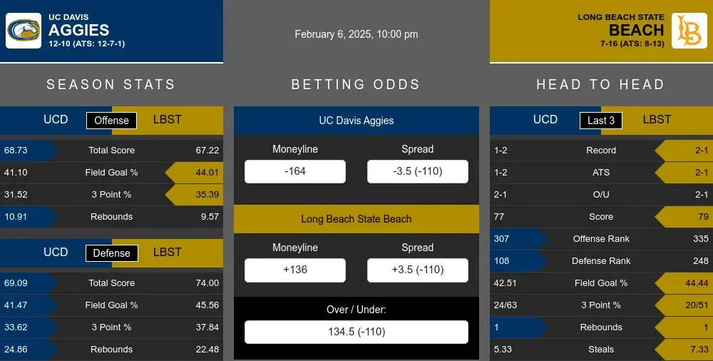 Aggies vs Beach prediction infographic 