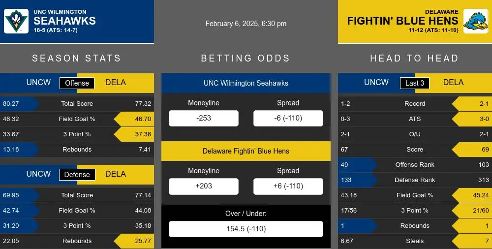 Seahawks vs Fightin' Blue Hens prediction infographic 