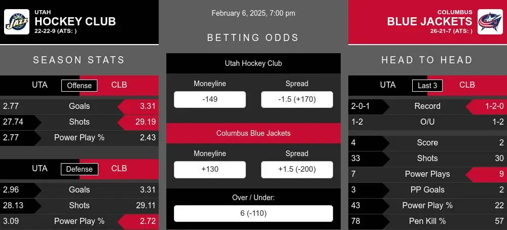 Hockey Club vs Blue Jackets prediction infographic 