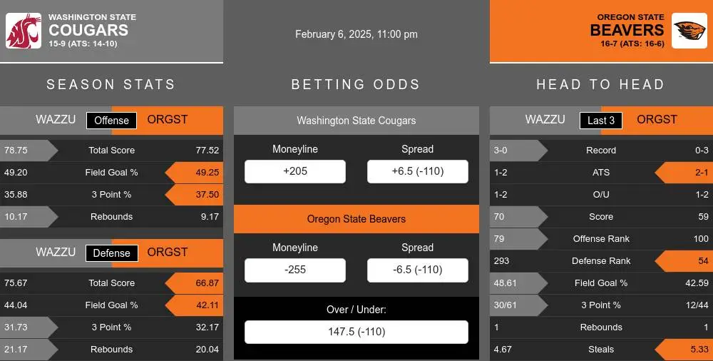 Cougars vs Beavers prediction infographic 