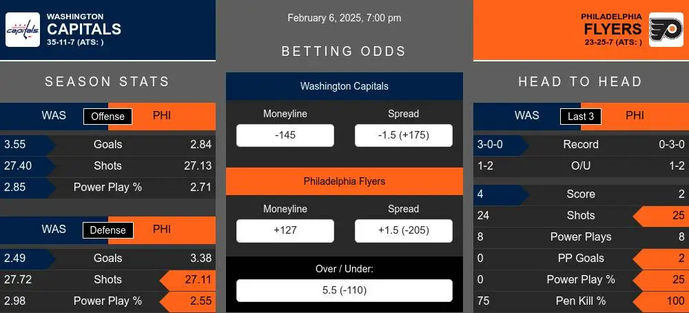 Capitals vs Flyers prediction infographic 