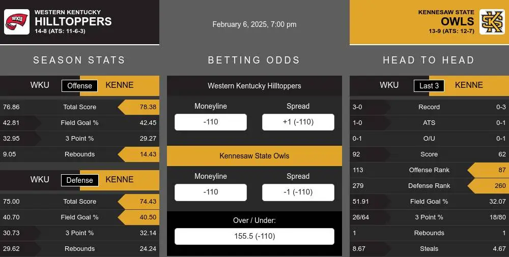 Hilltoppers vs Owls prediction infographic 