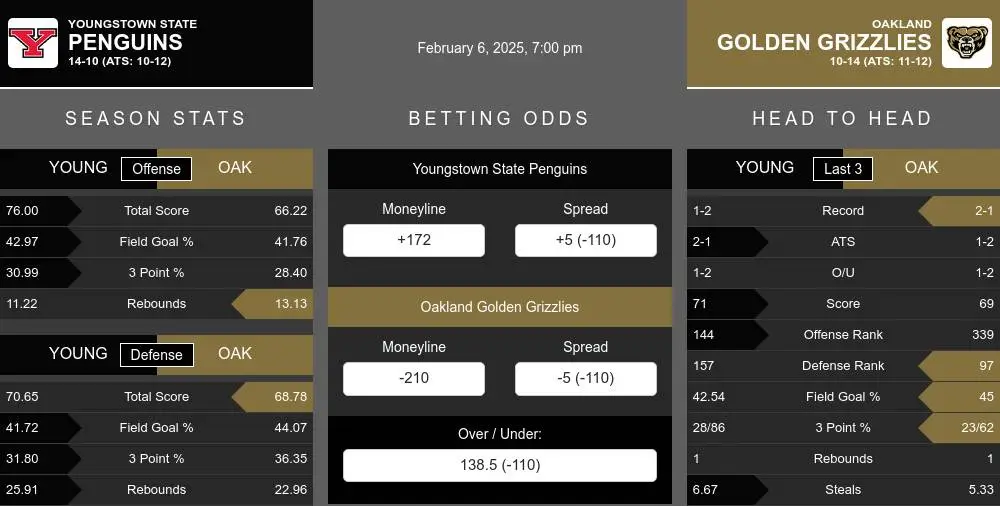 Penguins vs Golden Grizzlies prediction infographic 