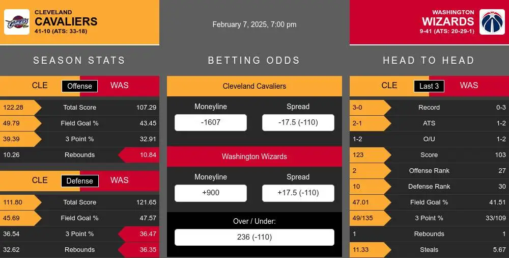 Cavaliers vs Wizards prediction infographic 