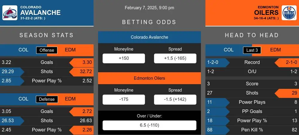 Avalanche vs Oilers prediction infographic 