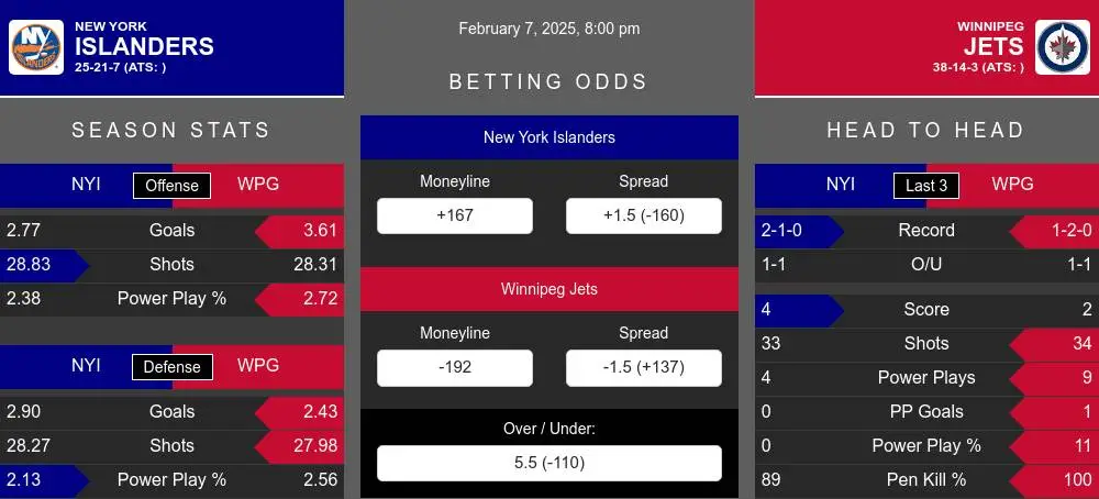 New York Islanders vs Winnipeg Jets Stats