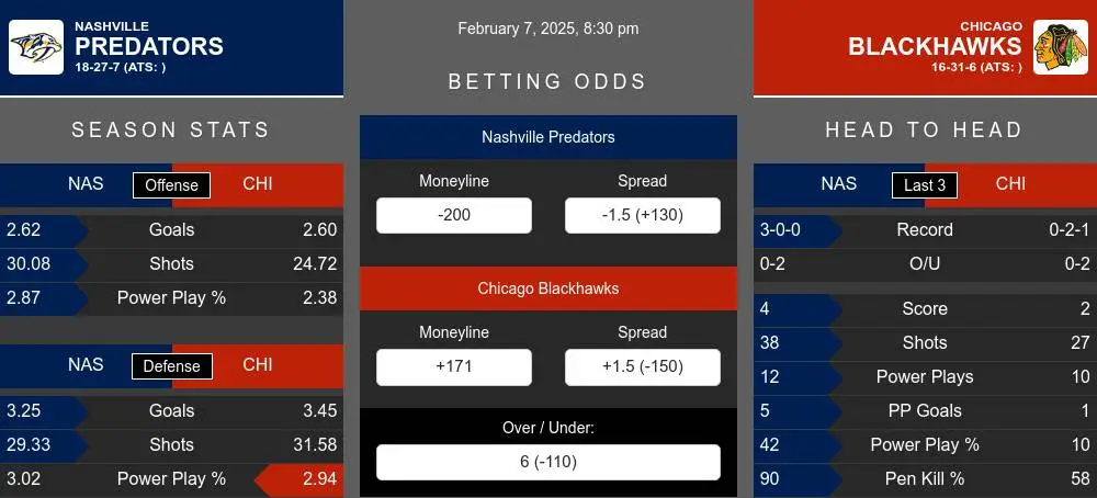 Predators vs Blackhawks prediction infographic 