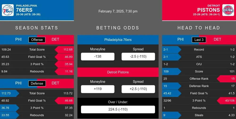 76ers vs Pistons prediction infographic 