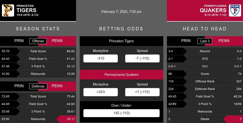 Princeton Tigers vs Penn Quakers Stats