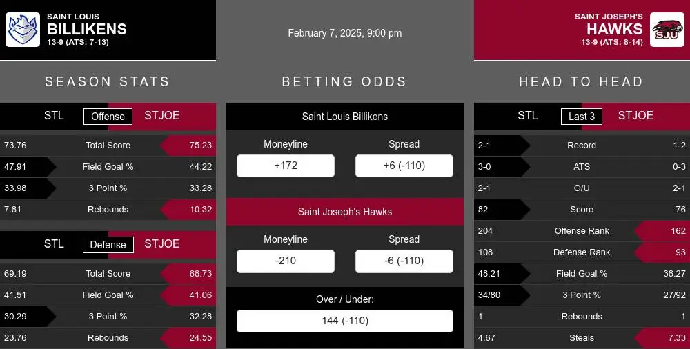 Billikens vs Hawks prediction infographic 