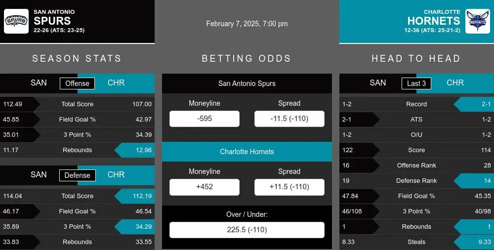 Spurs vs Hornets prediction infographic 