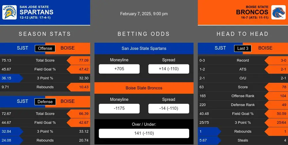 Spartans vs Broncos prediction infographic 