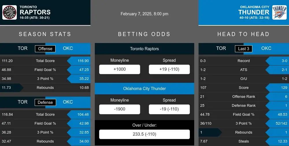 Toronto Raptors vs Oklahoma City Thunder Stats