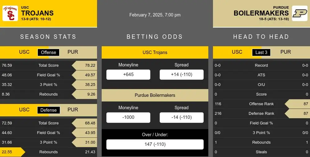 USC Trojans vs Purdue Boilermakers Stats