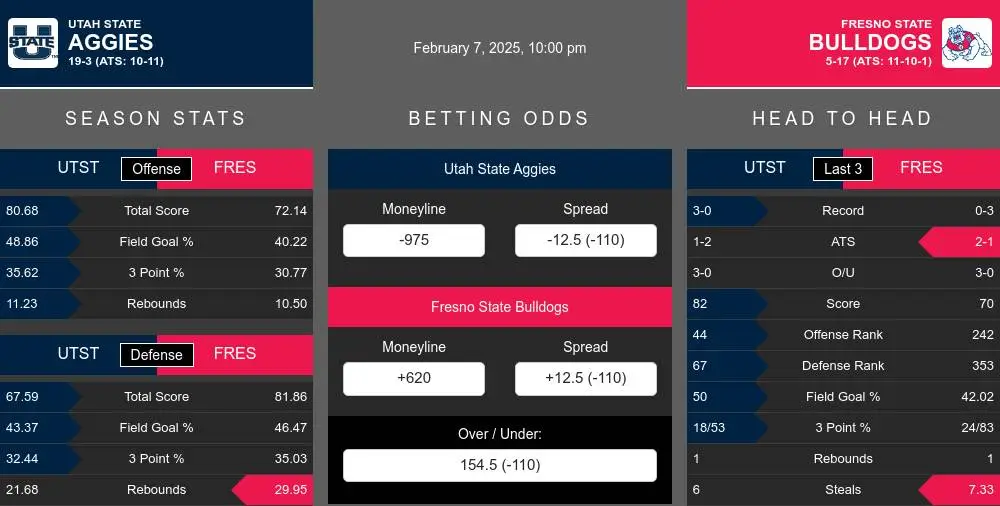 Aggies vs Bulldogs prediction infographic 