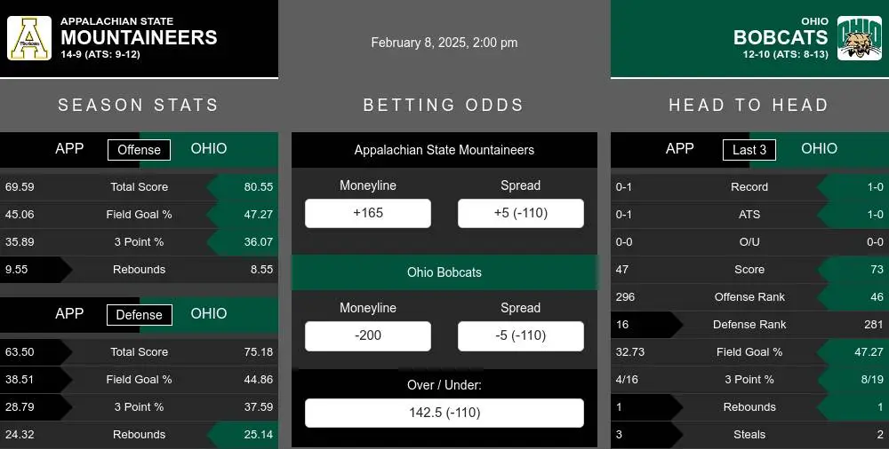 Mountaineers vs Bobcats prediction infographic 