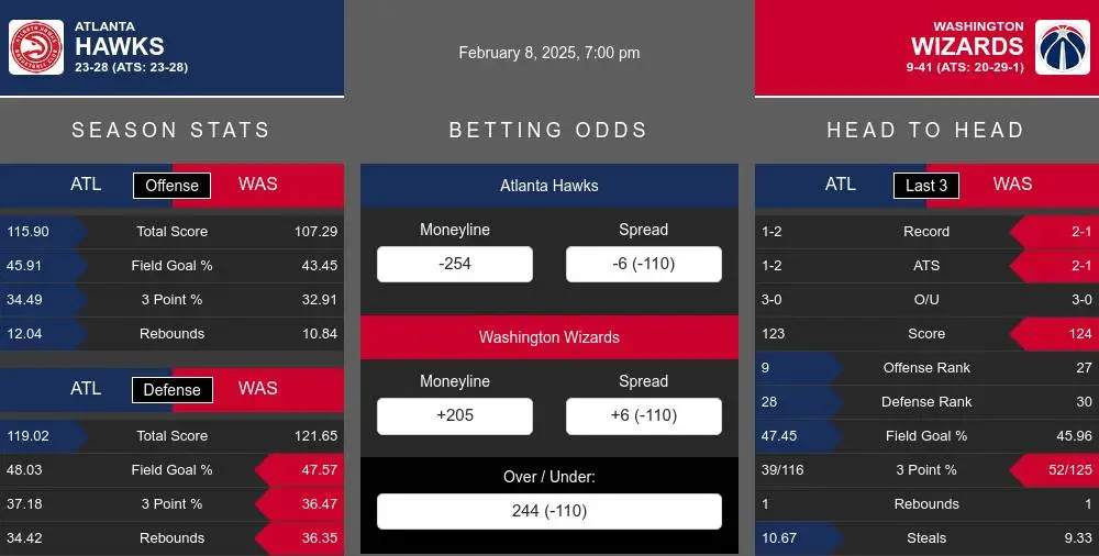 Hawks vs Wizards prediction infographic 