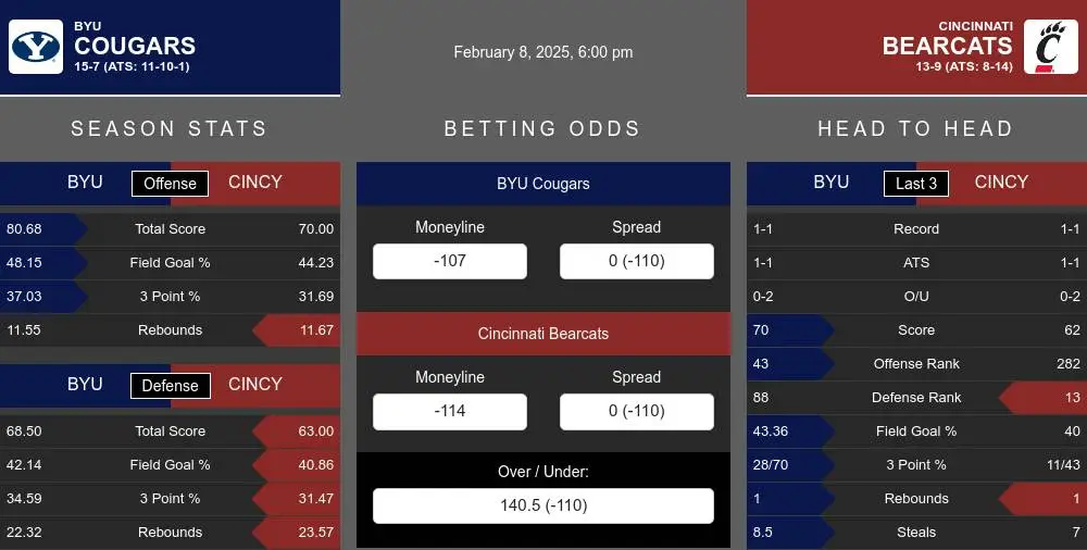 Cougars vs Bearcats prediction infographic 