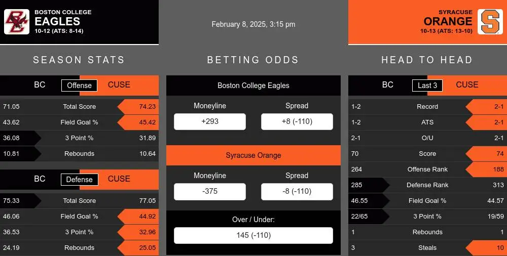 Boston College Eagles vs Syracuse Orange Stats