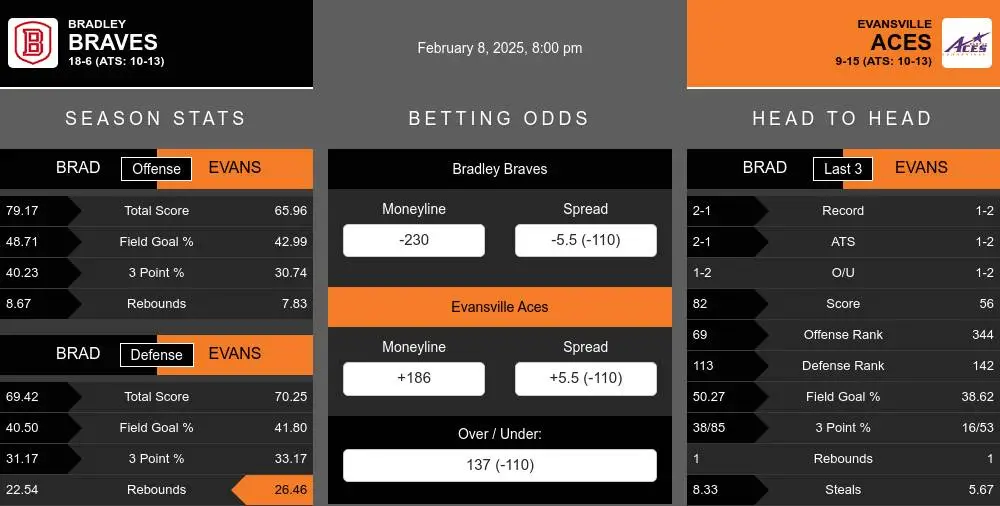 Bradley Braves vs Evansville Aces Stats