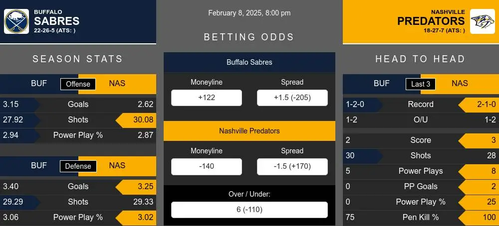 Sabres vs Predators prediction infographic 