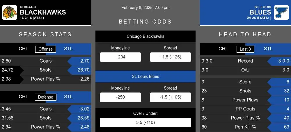 Blackhawks vs Blues prediction infographic 