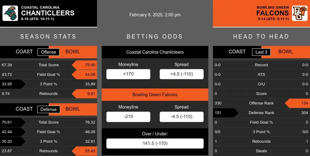 Chanticleers vs Falcons prediction infographic 