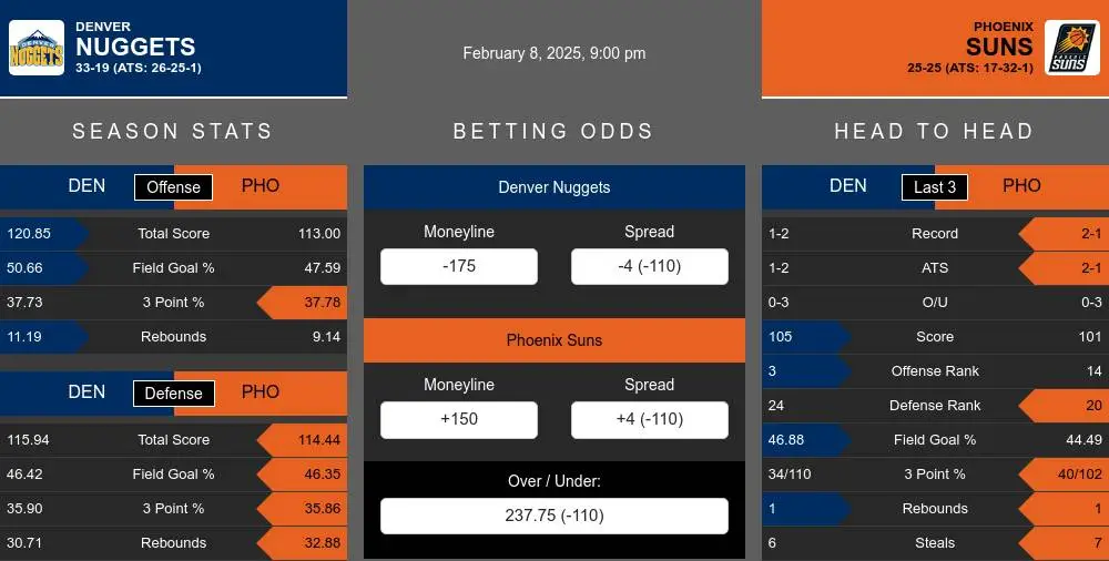 Denver Nuggets vs Phoenix Suns Stats