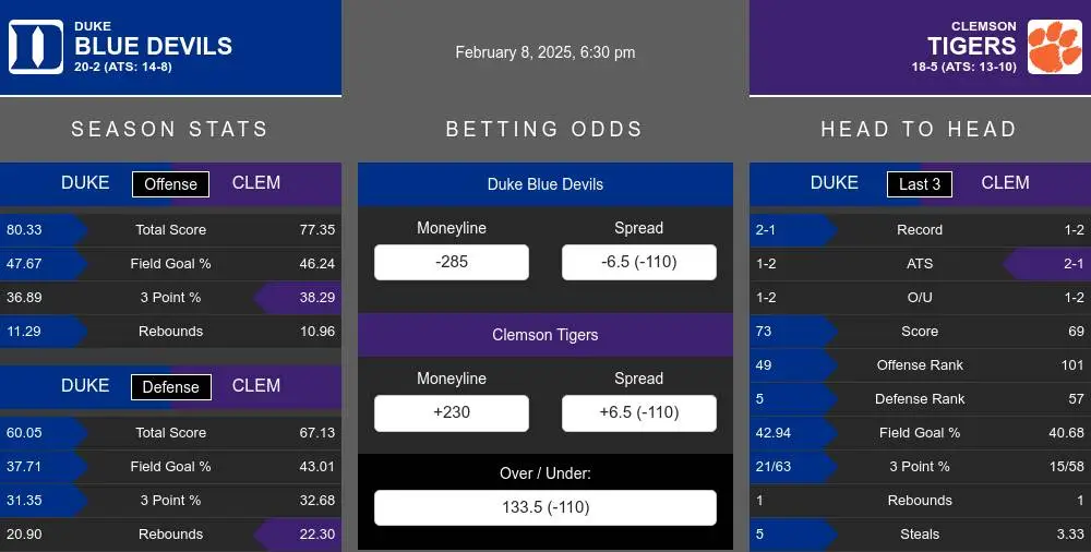 Blue Devils vs Tigers prediction infographic 