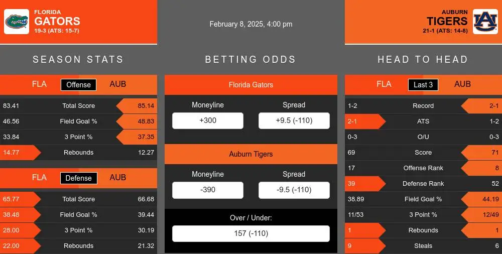 Gators vs Tigers prediction infographic 