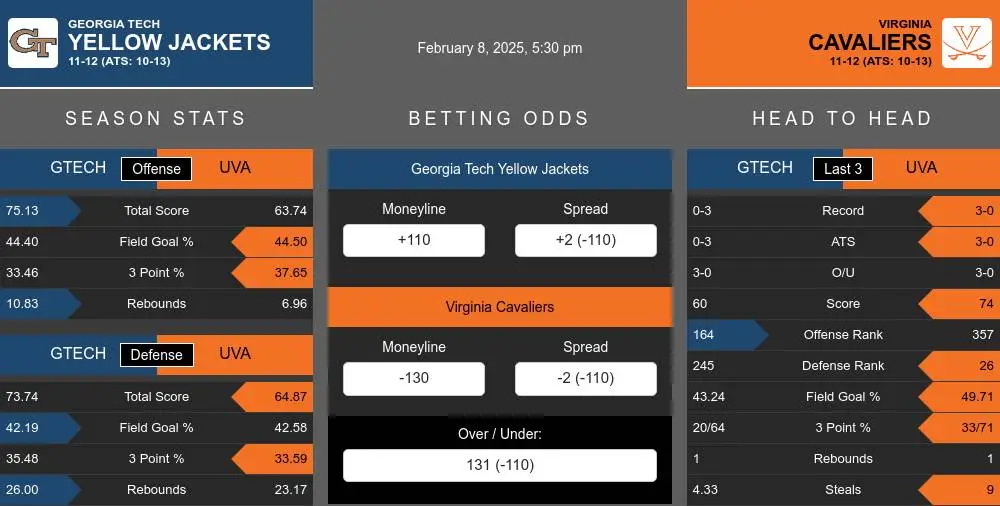 Yellow Jackets vs Cavaliers prediction infographic 