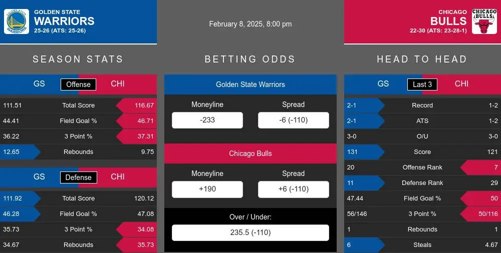 Golden State Warriors vs Chicago Bulls Stats