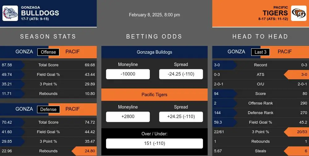 Gonzaga Bulldogs vs Pacific Tigers Stats