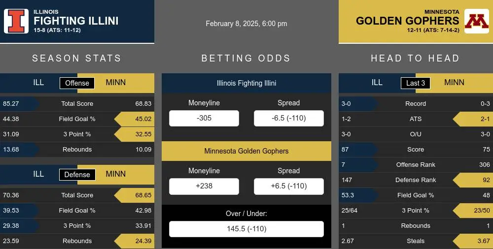 Fighting Illini vs Golden Gophers prediction infographic 