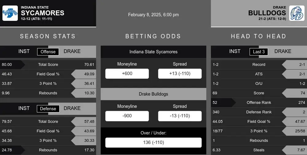 Sycamores vs Bulldogs prediction infographic 