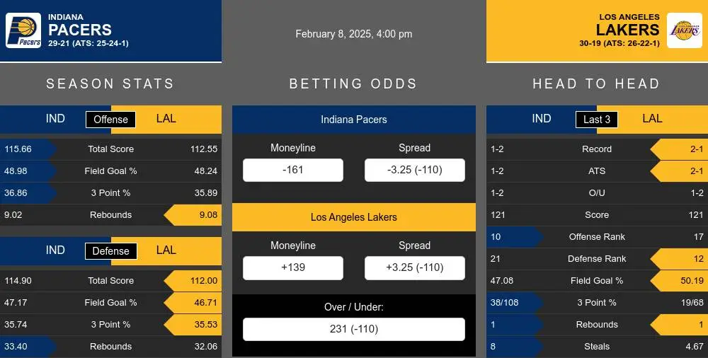 Indiana Pacers vs Los Angeles Lakers Stats