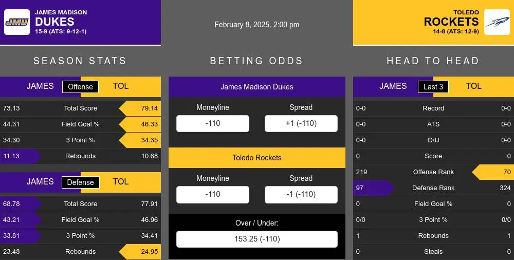 James Madison Dukes vs Toledo Rockets Stats