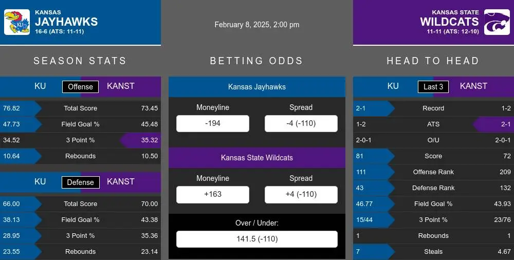 Jayhawks vs Wildcats prediction infographic 