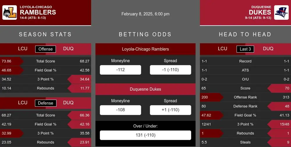 Loyola of Chicago Ramblers vs Duquesne Dukes Stats