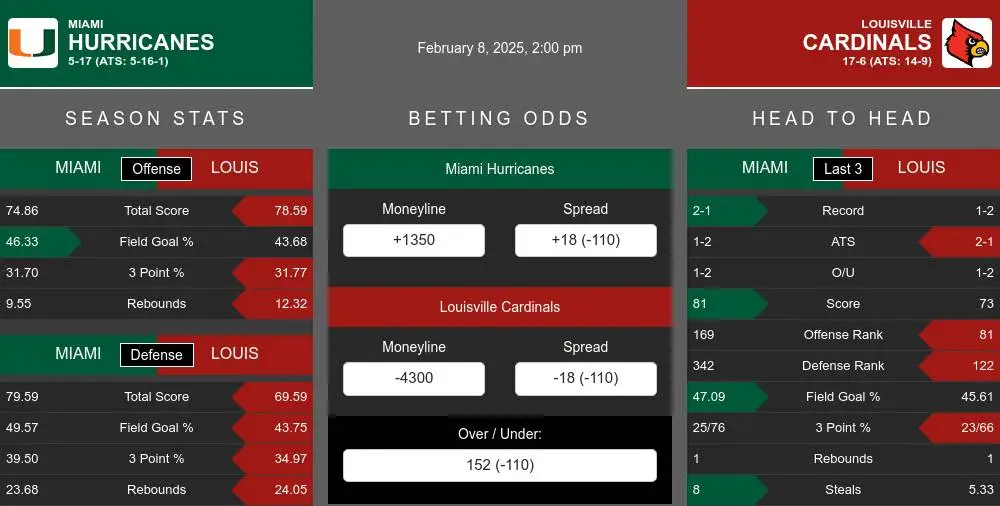 Hurricanes vs Cardinals prediction infographic 