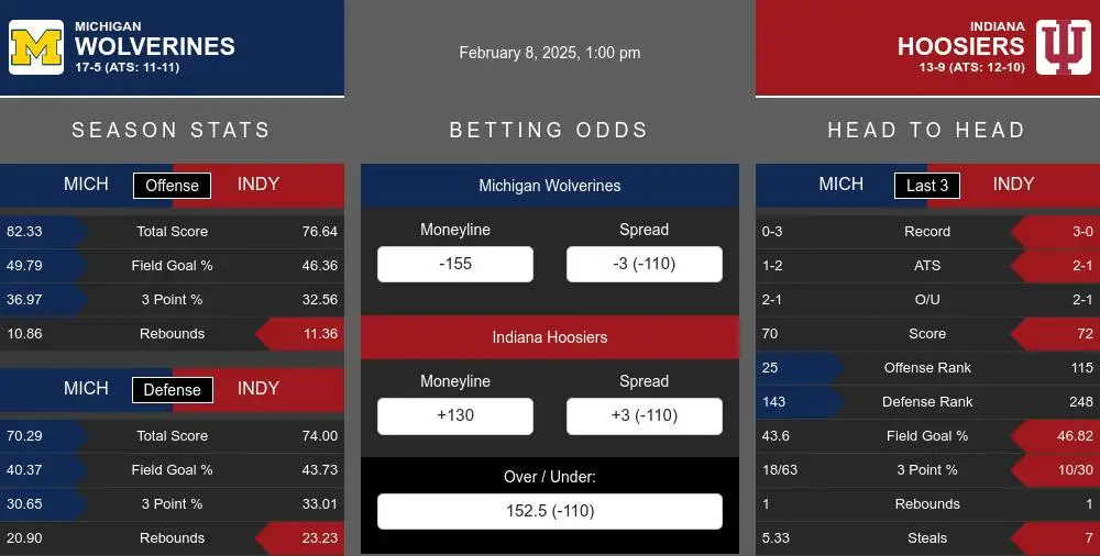 Wolverines vs Hoosiers prediction infographic 