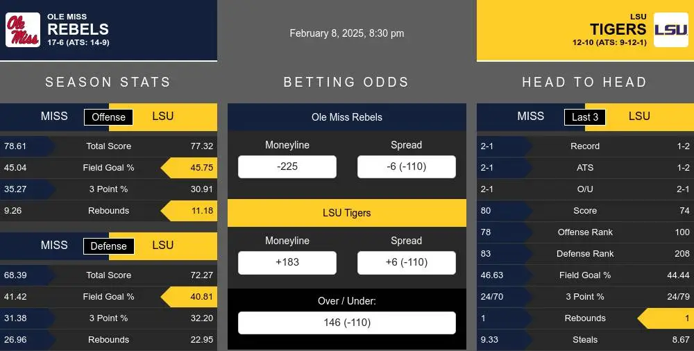 Ole Miss Rebels vs LSU Tigers Stats