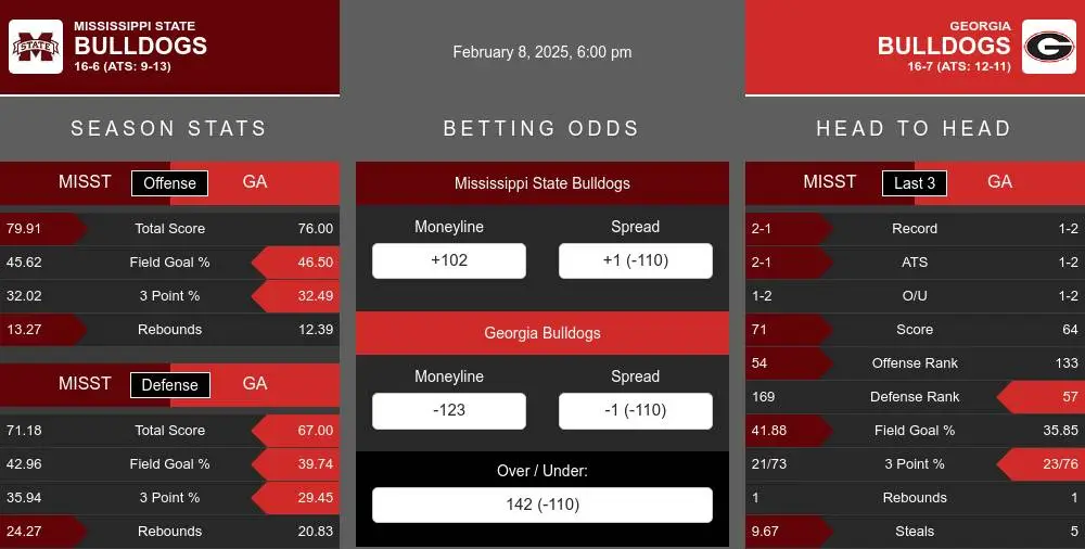 Bulldogs vs Bulldogs prediction infographic 