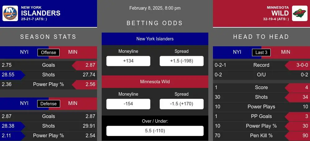 New York Islanders vs Minnesota Wild Stats