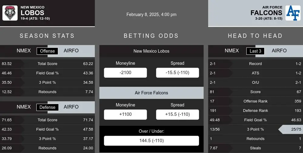 Lobos vs Falcons prediction infographic 