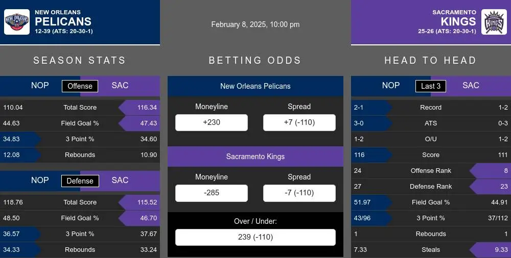 New Orleans Pelicans vs Sacramento Kings Stats